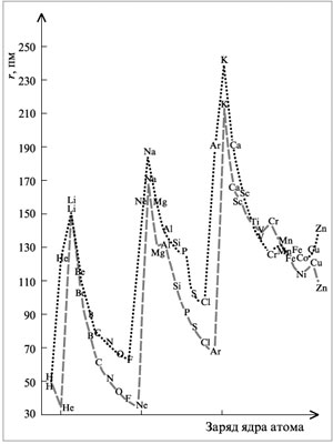 Рис. 2.2. Графическое сравнение орбитальных (пунктир) и атомных (точки) радиусов атомов