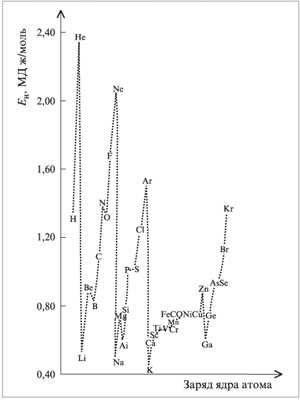 Рис. 2.3. Графическое представление первых энергий ионизации атомов от водорода до криптона