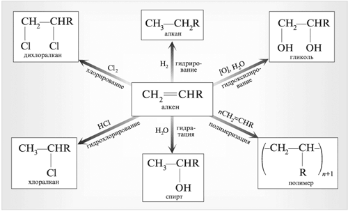 Реакции присоединения алкенов