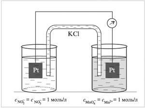 Рис. 8.1. Гальванический элемент из электродов с нитритом калия и перманганатом калия