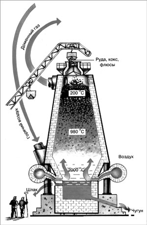 Рис. 4. Схема доменной печи в разрезе