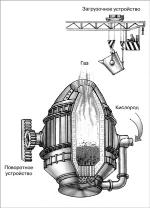 Рис. 5. Бессемеровский конвертер