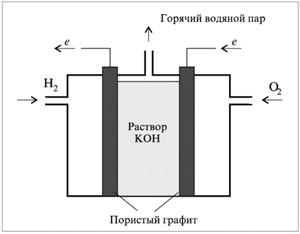 Рис. 8.3. Cхема водородно-кислородного топливного элемента