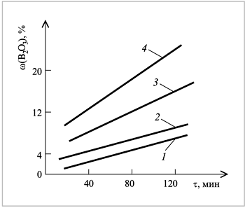 Рис. 4. Зависимости количества В2О3, перешедшего в раствор, от продолжительности опыта.Содержание В2О3 в исходном образце, %: 1 – 30; 2 – 40; 3 – 50; 4 – 60