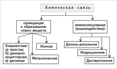 Рис. 3.4. Схема классификации химических связей