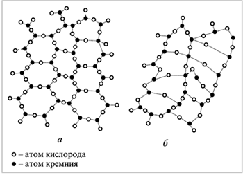 Рис. 1. Схематическое изображение структур кристаллического кварца (а) и кварцевого стекла по Захариасену (б)