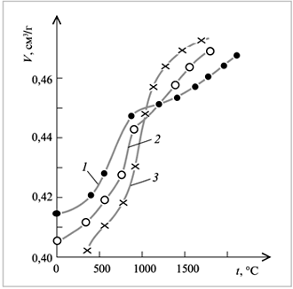 Рис. 3. Зависимости удельного объема натриево-силикатных стекол от температуры. Содержание Na2O, %: 1 – 24; 2 – 33; 3 – 38