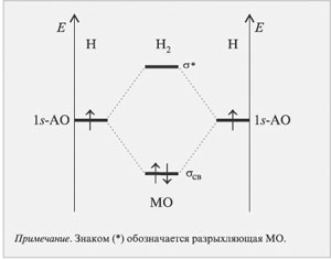 Рис. 3.6. Диаграмма уровней энергии АО атомов H и МО молекулы H2