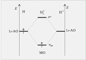 Рис. 3.7. Энергетическая диаграмма образования катиона молекулы H2 по методу МО ЛКАО