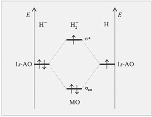 Рис. 3.8. Энергетическая диаграмма образования аниона молекулы H2 по методу МО ЛКАО