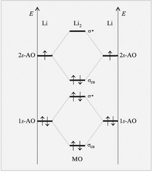 Рис. 3.9. Энергетическая диаграмма образования двухатомной молекулы Li2 по методу МО ЛКАО