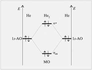 Рис. 3.10. Энергетическая диаграмма, иллюстрирующая с помощью метода МО ЛКАО невозможность образования химической связи между атомами He