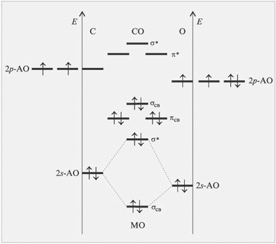 Рис. 3.14. Энергетическая диаграмма, иллюстрирующая с помощью метода МО ЛКАО особую прочность химической связи в молекуле CO
