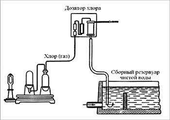 Схема установки для хлорирования воды газообразным хлором