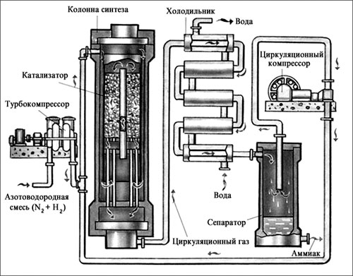 Схема синтеза аммиака
