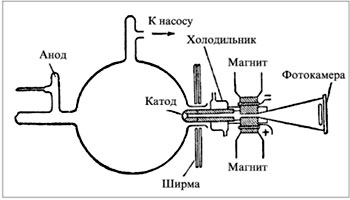 Рис. 1. Схема установки для исследования положительных лучей