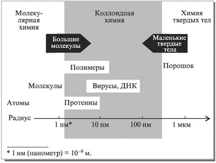 Рис. 1. Коллоиды – пограничные системы