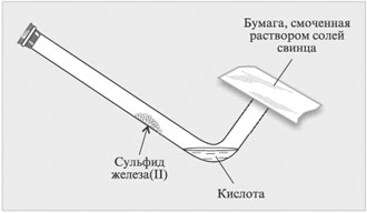 Рис. 5. Получение сероводорода