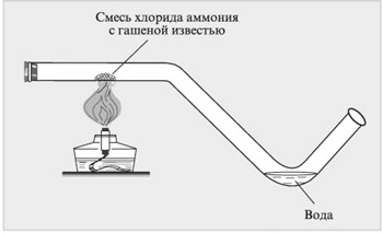 Рис. 7. Получение аммиака