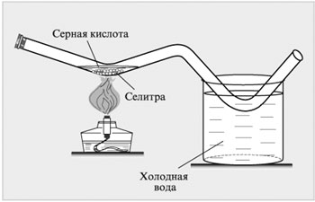 Рис. 8. Получение азотной кислоты