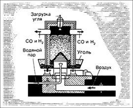 Схема газогенератора для получения водяного газа (СО + Н2)