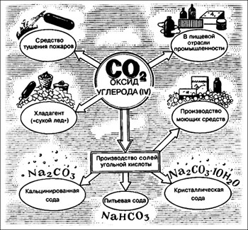 Основные области применения углекислого газа