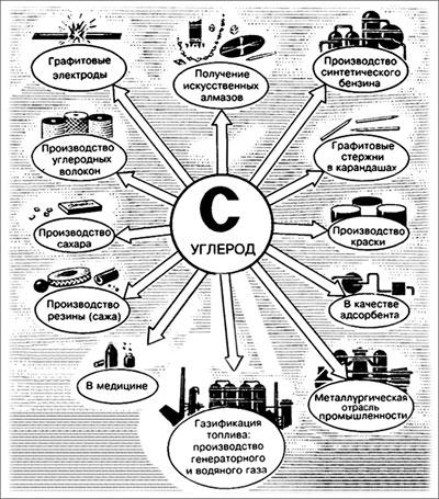 Основные области применения углерода