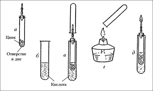 Рис 6. Получение водорода: а – пробирка с отверстием в дне; б – широкая пробирка с кислотой; в – приборчик в собранном виде (собирание водорода); г – поджигание водорода в пробирке; д – горение водорода