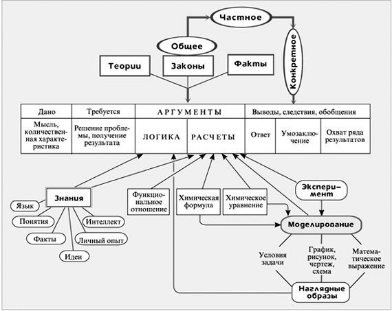 Логическая модель (СИЛЛО), работающая при решении задач