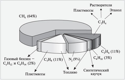 Состав и использование попутного нефтяного газа