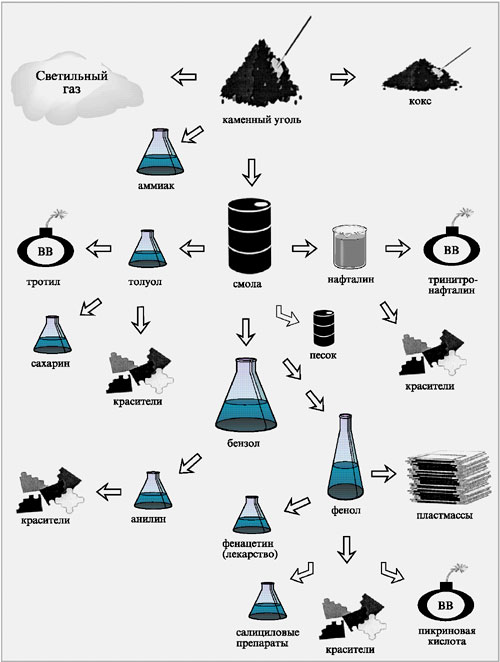 Сухая перегонка каменного угля и ее продукты