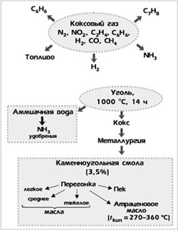 Использование коксового газа и угля