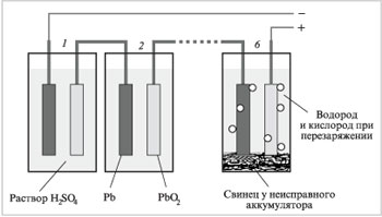 Рис. 8.13. Схема строения свинцового аккумулятора