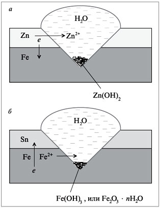 Рис. 8.16. Схемы действия защищающих железо от коррозии покрытий при их механическом повреждении: а – электрохимическая защита железа от коррозии слоем цинка; б – ржавление железа в результате повреждения противокоррозийного слоя олова