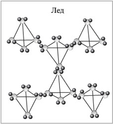 Рис. 2. В кристаллах льда каждая молекула Н2О соединена водородными связями с четырьмя соседними