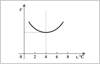 Рис. 3. График зависимости объема воды от температуры