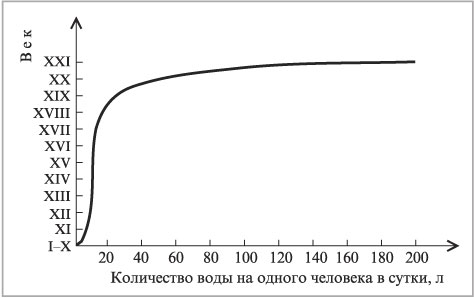 Рис. 8. Потребление пресной воды человечеством