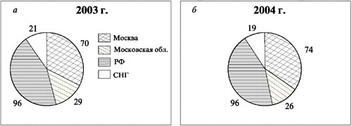 Рис. 2. Региональный состав студентов I курса химического факультета МГУ: а – всего 216 студентов; б – всего 215 студентов