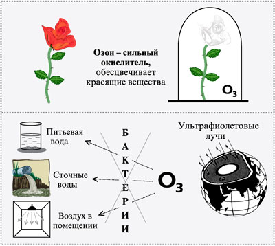 Свойства озона О3