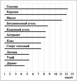 Теплотворные свойства топлива