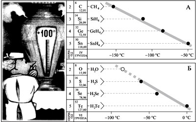 Рис. 1. Ожидаемая температура кипения воды (график Б) по аналогии с линейной зависимостью tкип гидридов ЭН4 (график А) от положения элемента Э в таблице Д.И.Менделеева