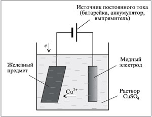 Рис. 8.20. Гальваническое покрытие слоем меди