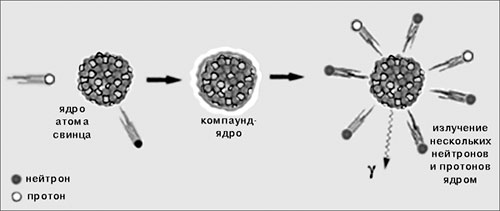 Бомбардировка протона электронами. Схема атома свинца. Строение атома Плюмбума. Строение атома свинца. Искусственное превращение ядер.