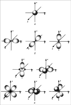 Рис. Формы электронных облаков: а – s-электроны; б – р-электроны; в – d-электроны 
