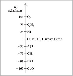 Рис. 6.1. Шкала энтальпий
