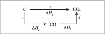 Рис. 6.2. Графическое истолкование закона Гесса на примере превращения углерода в углекислый газ