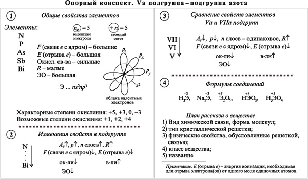 Грученко Г. | Опорные конспекты по теме "Азот" | Журнал «Химия» № 11/2005