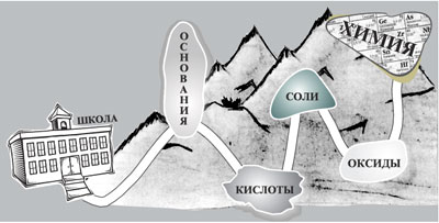 Схема пути в страну Химия