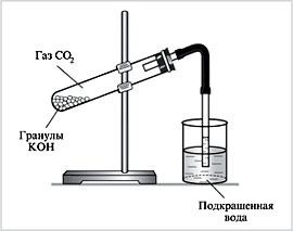 Рис. 2. Прибор для реакции газа СО2 с твердым КОН