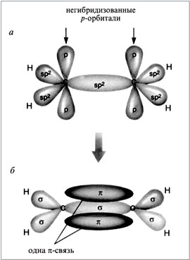 Химические связи в молекуле этилена: а – гипотетическое состояние молекулы этилена до образования p-связи, H2C–CH2; б – в молекуле этилена H2C=CH2 повышенная электронная плотность вдоль двойной связи